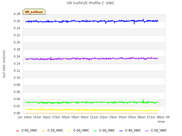 plot of VR SoilVUE Profile C VWC