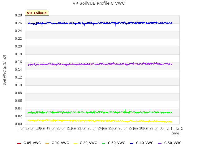 plot of VR SoilVUE Profile C VWC