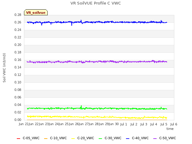 plot of VR SoilVUE Profile C VWC