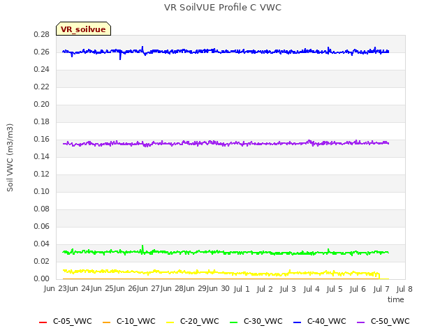 plot of VR SoilVUE Profile C VWC