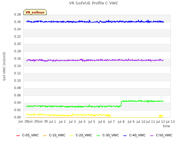 plot of VR SoilVUE Profile C VWC