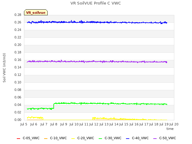 plot of VR SoilVUE Profile C VWC