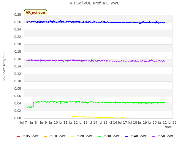 plot of VR SoilVUE Profile C VWC