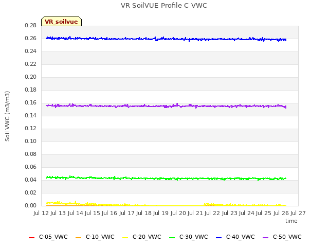 plot of VR SoilVUE Profile C VWC