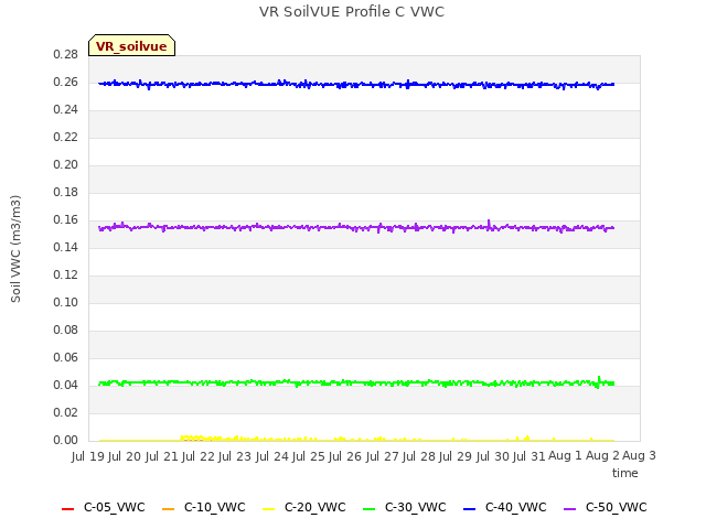 plot of VR SoilVUE Profile C VWC