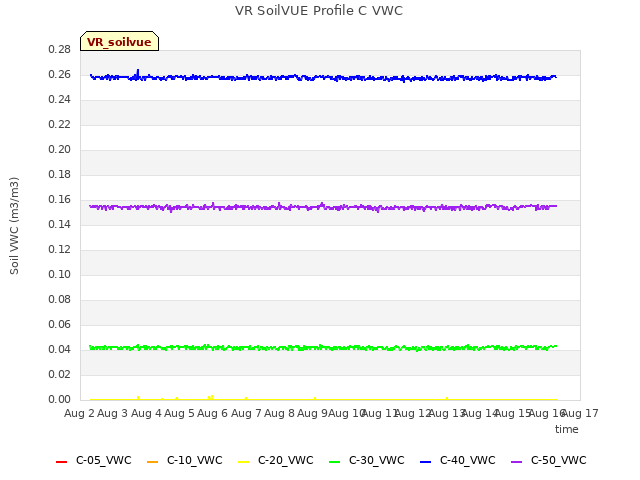 plot of VR SoilVUE Profile C VWC