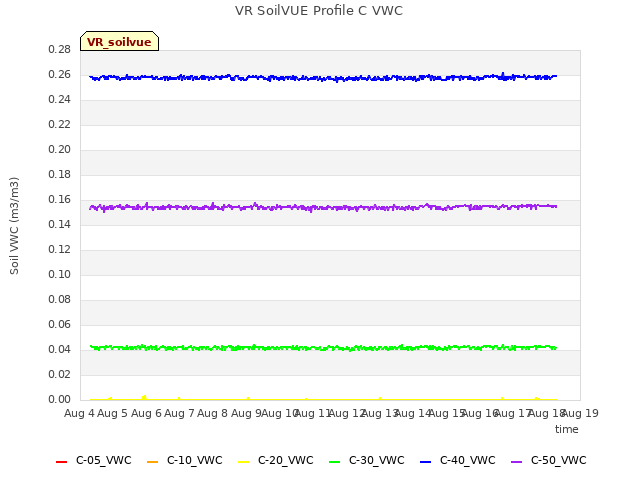 plot of VR SoilVUE Profile C VWC