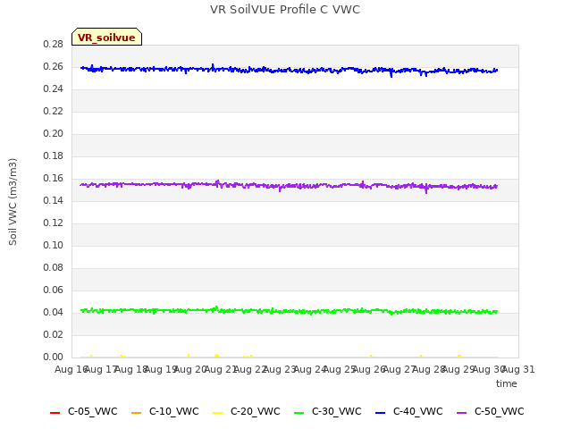 plot of VR SoilVUE Profile C VWC