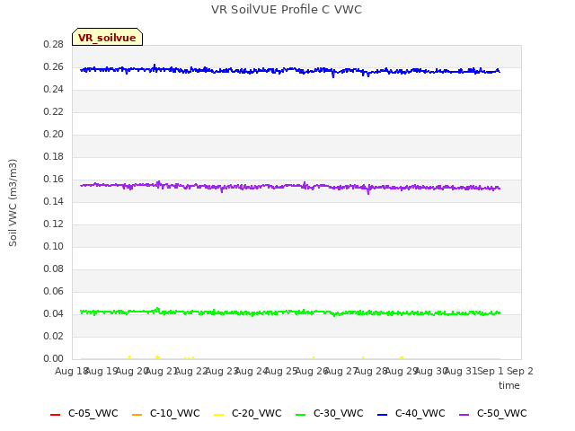 plot of VR SoilVUE Profile C VWC