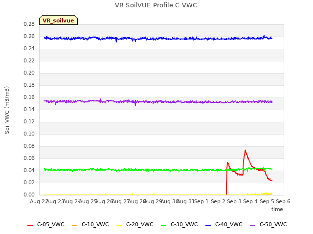 plot of VR SoilVUE Profile C VWC