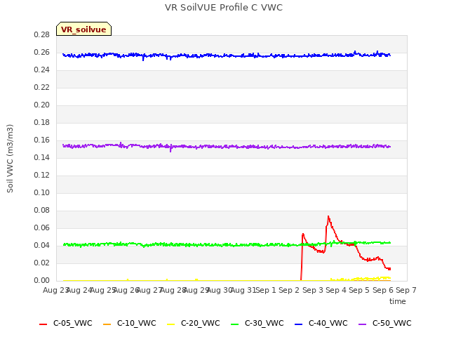 plot of VR SoilVUE Profile C VWC