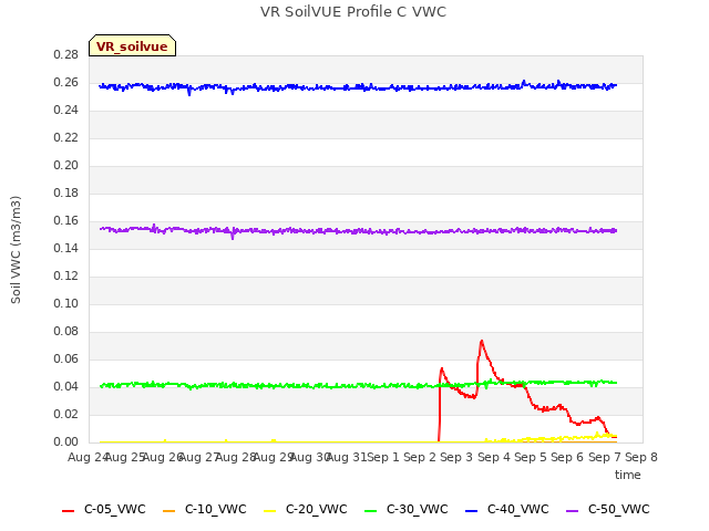 plot of VR SoilVUE Profile C VWC