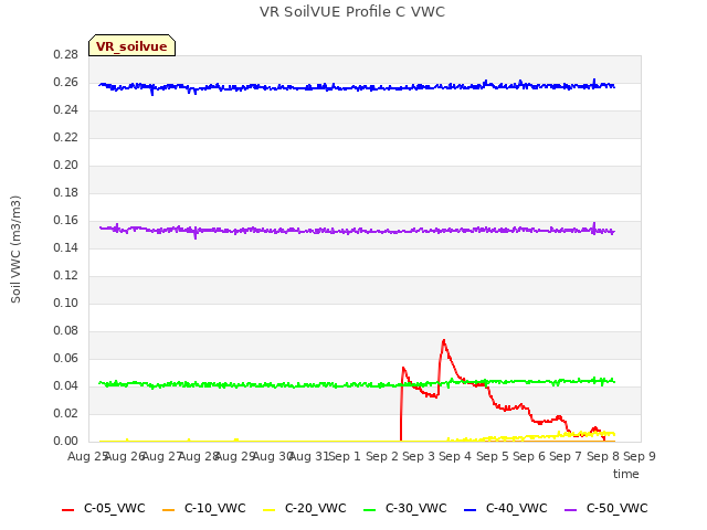plot of VR SoilVUE Profile C VWC