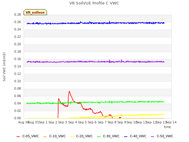 plot of VR SoilVUE Profile C VWC