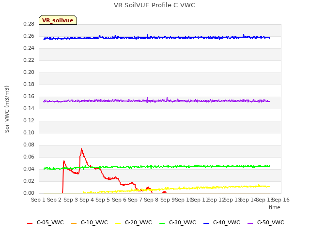 plot of VR SoilVUE Profile C VWC