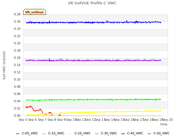 plot of VR SoilVUE Profile C VWC