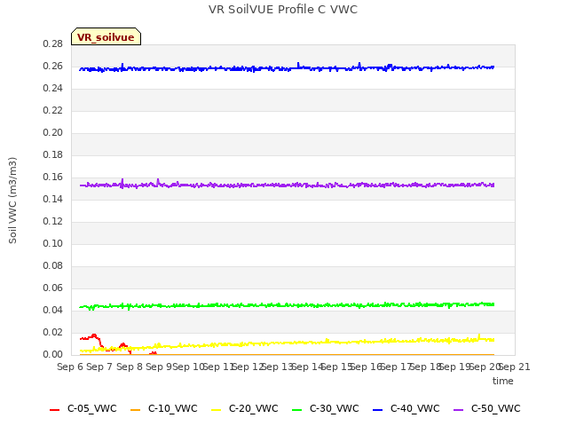 plot of VR SoilVUE Profile C VWC