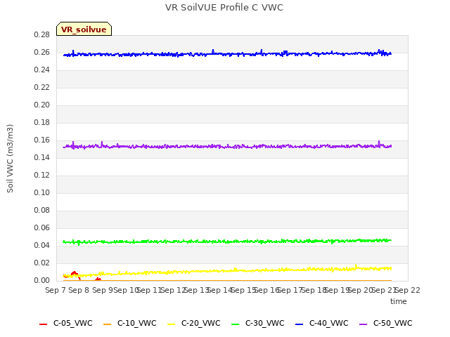 plot of VR SoilVUE Profile C VWC