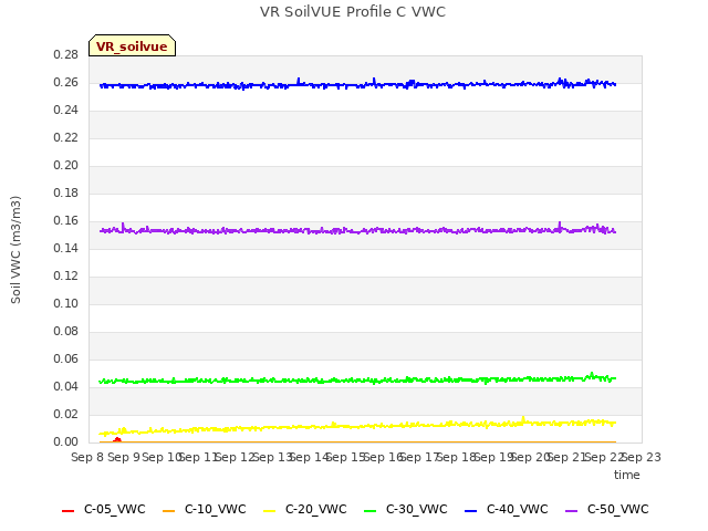 plot of VR SoilVUE Profile C VWC