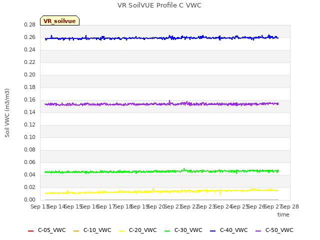 plot of VR SoilVUE Profile C VWC