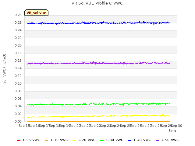 plot of VR SoilVUE Profile C VWC