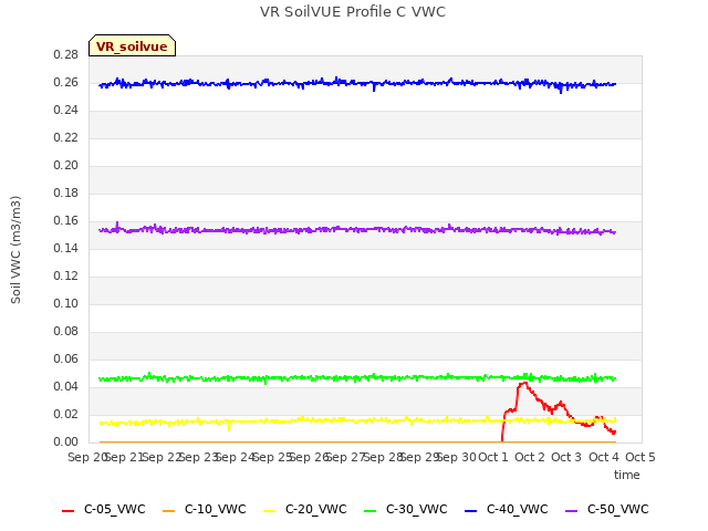 plot of VR SoilVUE Profile C VWC