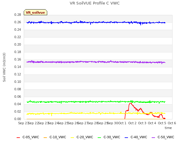 plot of VR SoilVUE Profile C VWC