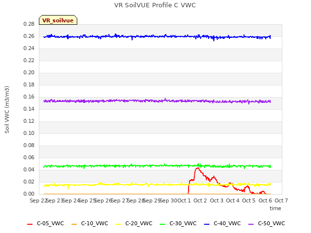 plot of VR SoilVUE Profile C VWC