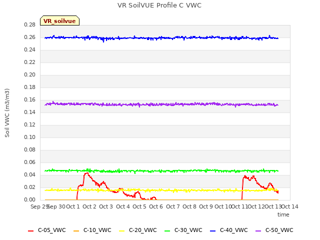 plot of VR SoilVUE Profile C VWC