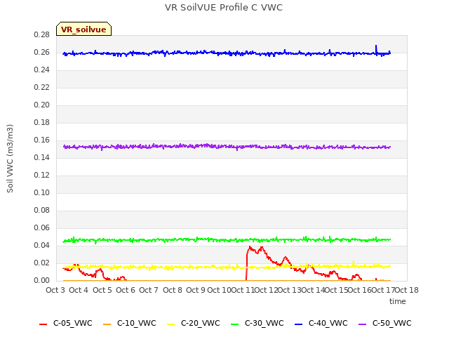 plot of VR SoilVUE Profile C VWC