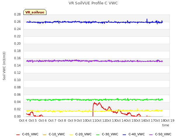 plot of VR SoilVUE Profile C VWC