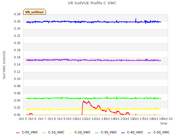 plot of VR SoilVUE Profile C VWC