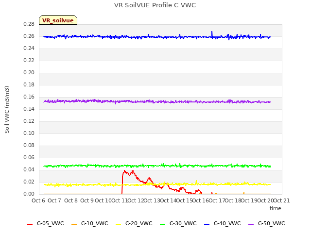 plot of VR SoilVUE Profile C VWC