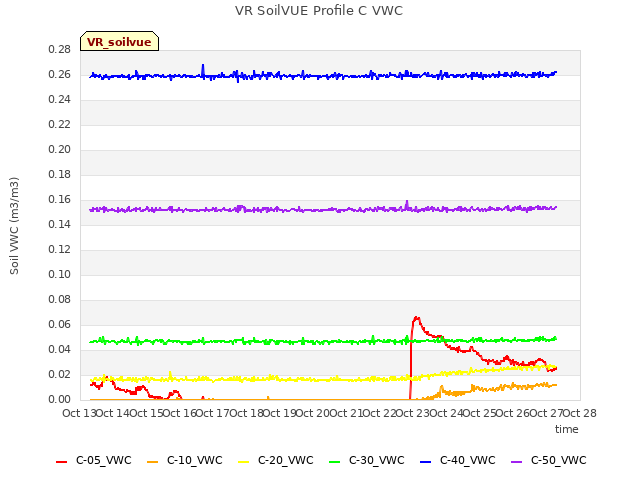 plot of VR SoilVUE Profile C VWC