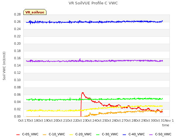 plot of VR SoilVUE Profile C VWC