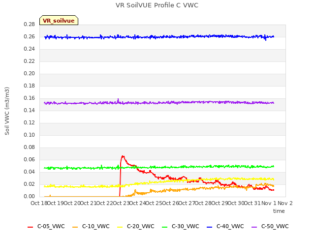 plot of VR SoilVUE Profile C VWC