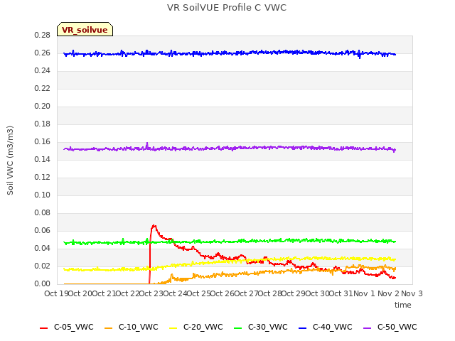 plot of VR SoilVUE Profile C VWC