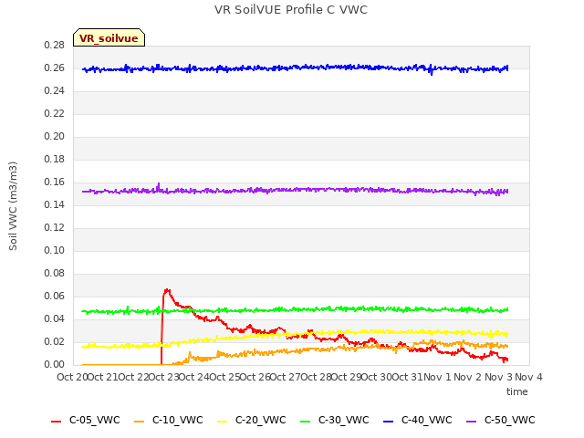 plot of VR SoilVUE Profile C VWC