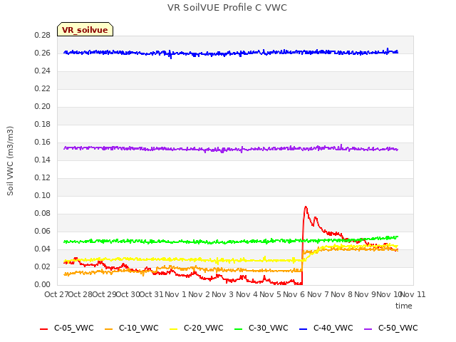 plot of VR SoilVUE Profile C VWC