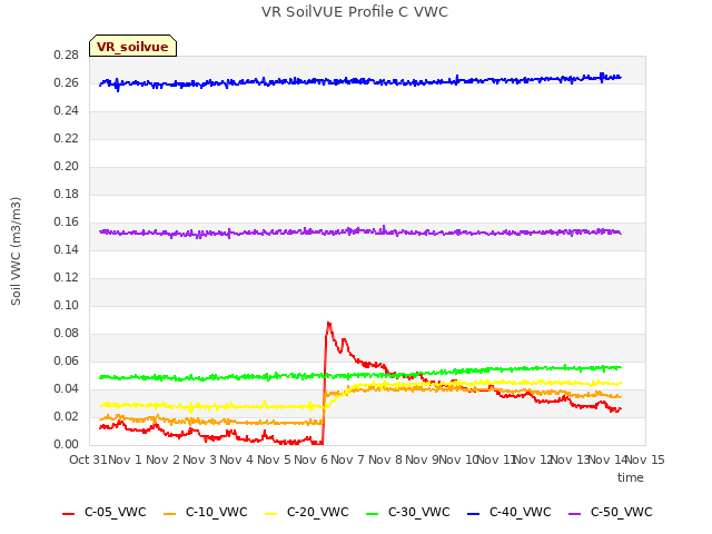 plot of VR SoilVUE Profile C VWC