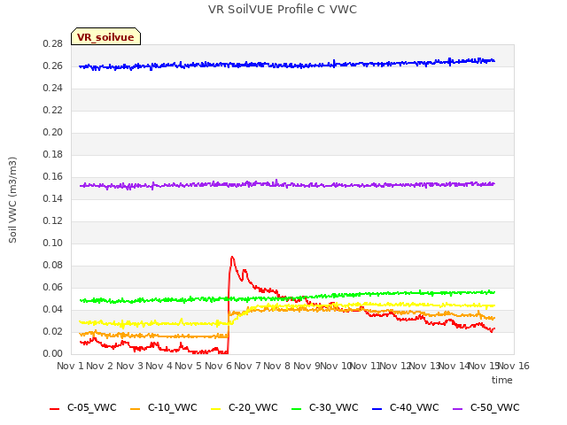 plot of VR SoilVUE Profile C VWC