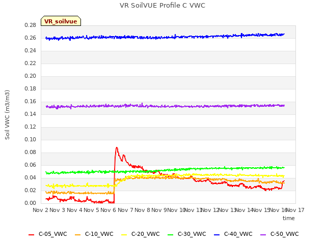 plot of VR SoilVUE Profile C VWC