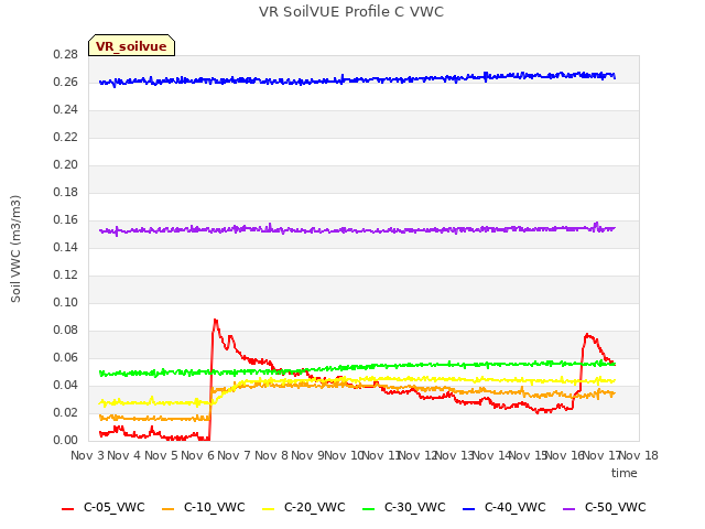 plot of VR SoilVUE Profile C VWC