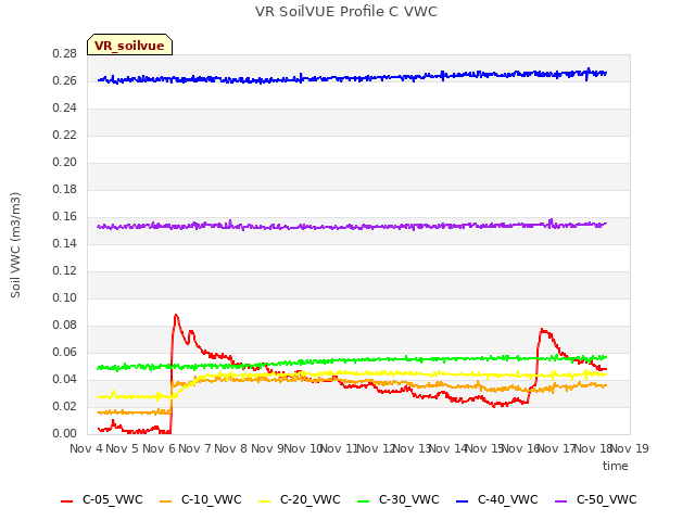 plot of VR SoilVUE Profile C VWC