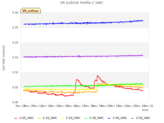 plot of VR SoilVUE Profile C VWC