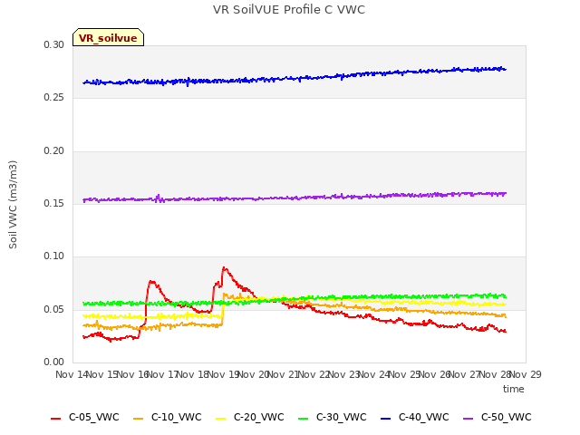 plot of VR SoilVUE Profile C VWC