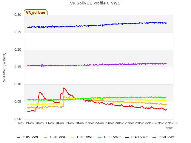 plot of VR SoilVUE Profile C VWC