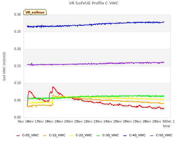 plot of VR SoilVUE Profile C VWC