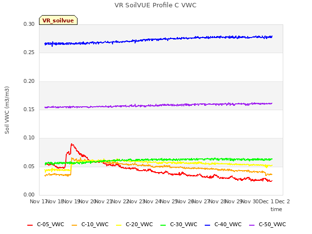 plot of VR SoilVUE Profile C VWC