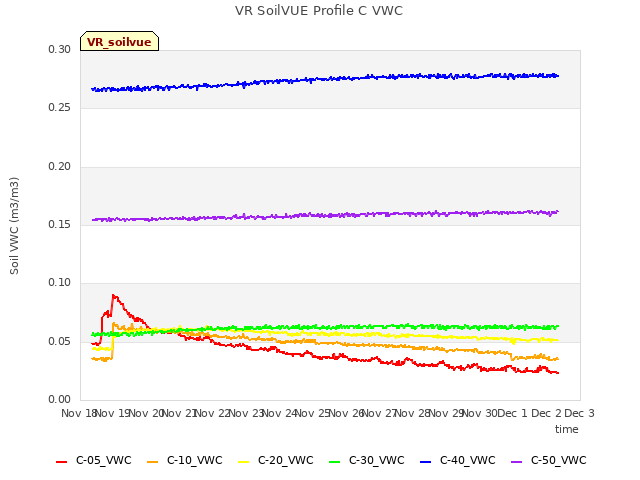 plot of VR SoilVUE Profile C VWC